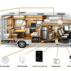 Schéma d'un camping-car illustrant les composants de sécurité : contact porte/fenêtre, détecteur de fumée, détecteur de mouvement, détecteur CO, détecteur d'eau, caméra 4G, sirène. Sécurité camping car assurée.