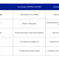Tableau comparatif des aires d'étape CAMPING-CAR PARK et des campings de village, détaillant critères, séjours, ouvertures, localisations, services et ambiances.