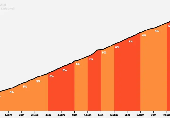 Profil d'ascension du Col de Perty depuis Laborel. La pente varie de 4% à 7%, avec un sommet à 1302m.