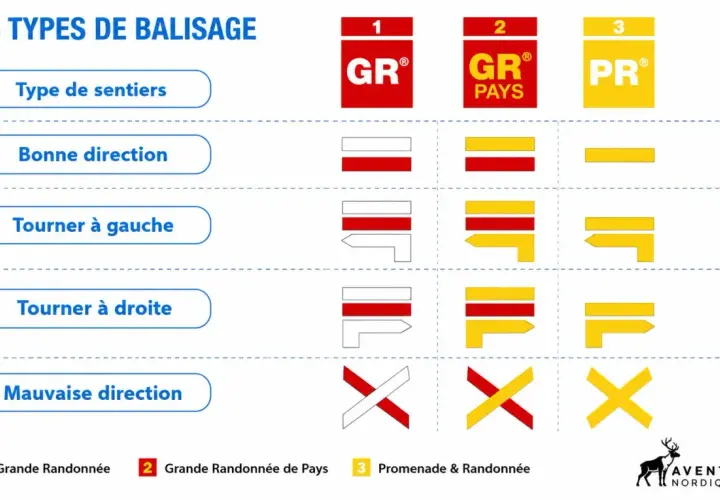 Tableau expliquant le code couleur randonnée : GR, GR Pays, PR. Indique la bonne ou mauvaise direction et les virages.