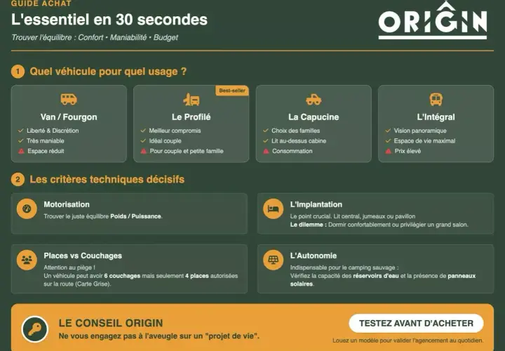 Guide d'achat pour choisir son camping-car baroudeur : Van, Profilé, Capucine ou Intégral. Critères : motorisation, places, implantation, autonomie.