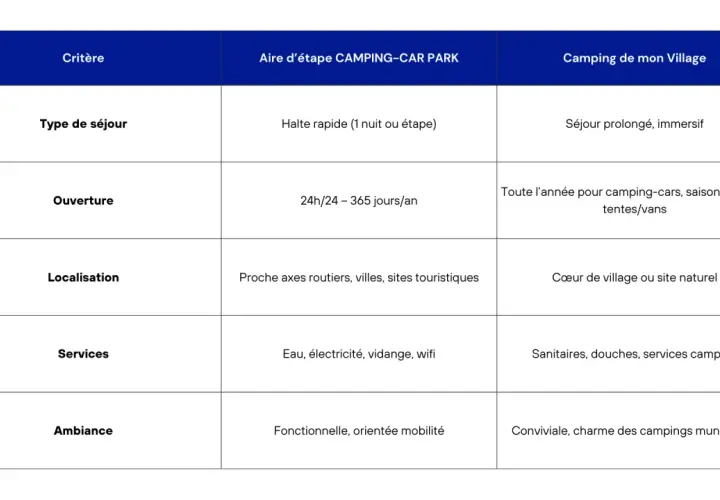 Tableau comparatif des aires d'étape CAMPING-CAR PARK et des campings de village, détaillant critères comme le type de séjour, l'ouverture, la localisation, les services et l'ambiance.
