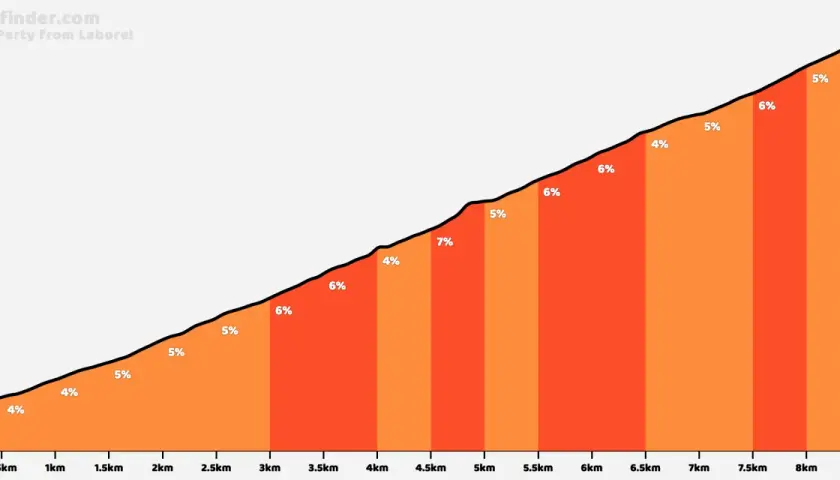 Profil d'ascension du Col de Perty depuis Laborel. La pente varie de 4% à 7%, avec un sommet à 1302m.