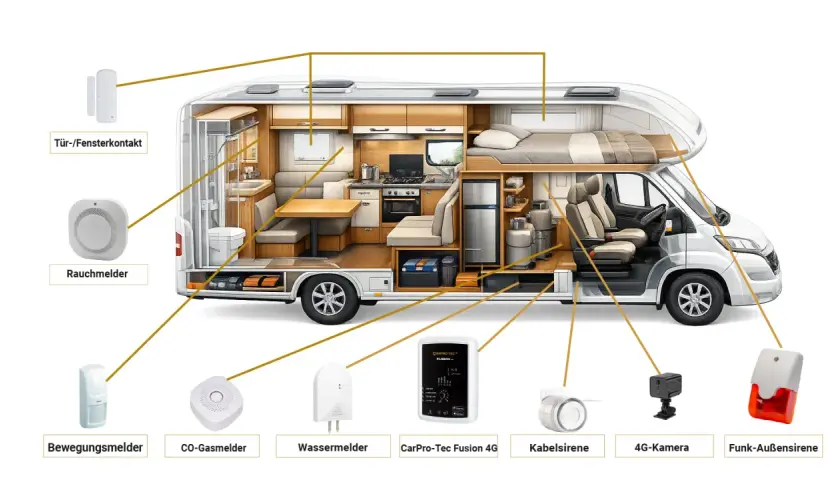 Schéma d'un camping-car illustrant les composants de sécurité : contact porte/fenêtre, détecteur de fumée, détecteur de mouvement, détecteur CO, détecteur d'eau, caméra 4G, sirène. Sécurité camping car assurée.