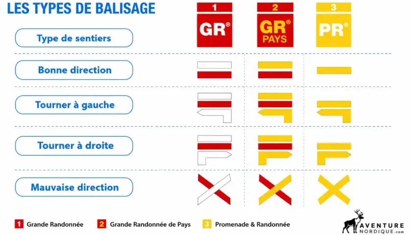 Tableau expliquant le code couleur randonnée : GR, GR Pays, PR. Indique la bonne ou mauvaise direction et les virages.