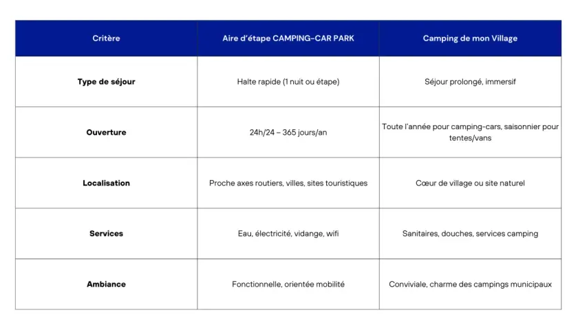 Tableau comparatif des aires d'étape CAMPING-CAR PARK et des campings de village, détaillant critères comme le type de séjour, l'ouverture, la localisation, les services et l'ambiance.