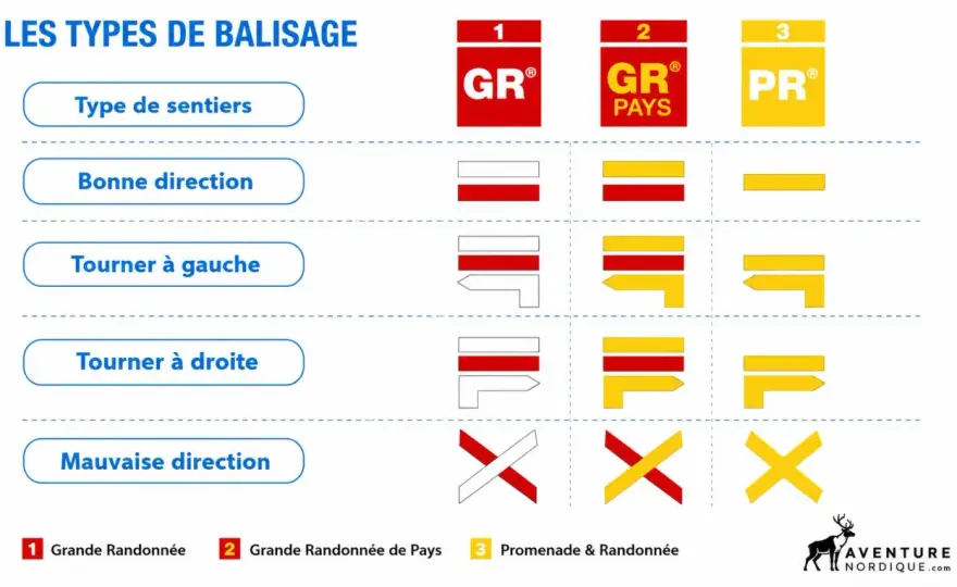 Code couleur randonnée - comprendre GR, PR et balises sur le terrain