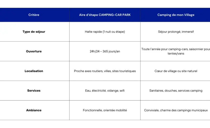 Camping-Car Park - tarifs, accès et bien choisir son aire