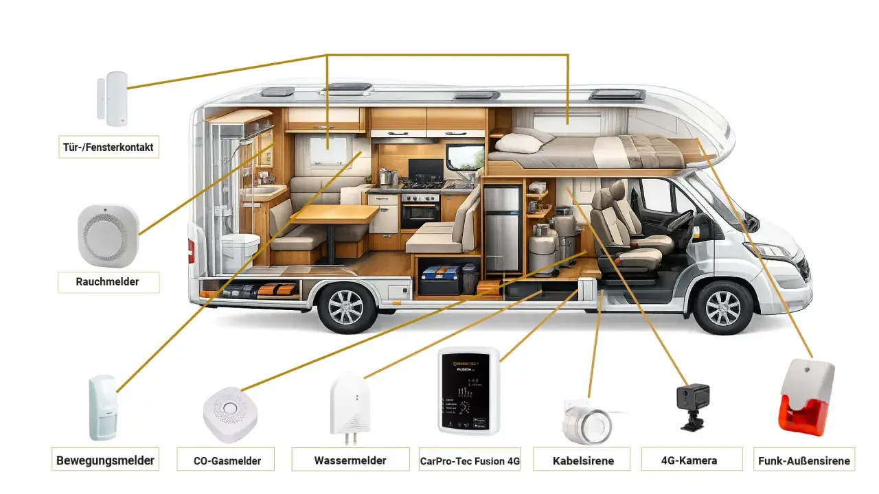 Schéma d'un camping-car illustrant les composants de sécurité : contact porte/fenêtre, détecteur de fumée, détecteur de mouvement, détecteur CO, détecteur d'eau, caméra 4G, sirène. Sécurité camping car assurée.