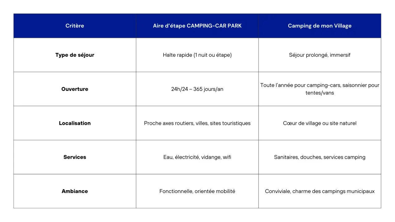 Tableau comparatif des aires d'étape CAMPING-CAR PARK et des campings de village, détaillant critères comme le type de séjour, l'ouverture, la localisation, les services et l'ambiance.